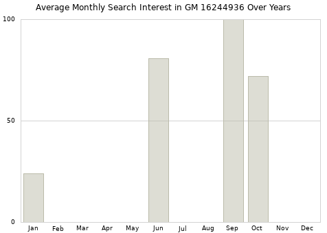 Monthly average search interest in GM 16244936 part over years from 2013 to 2020.