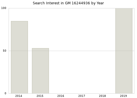 Annual search interest in GM 16244936 part.