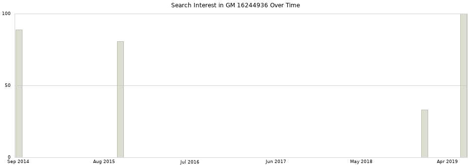 Search interest in GM 16244936 part aggregated by months over time.