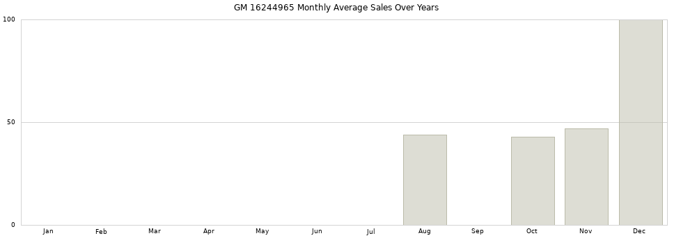 GM 16244965 monthly average sales over years from 2014 to 2020.
