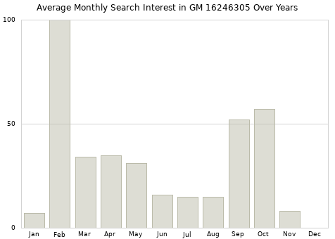 Monthly average search interest in GM 16246305 part over years from 2013 to 2020.