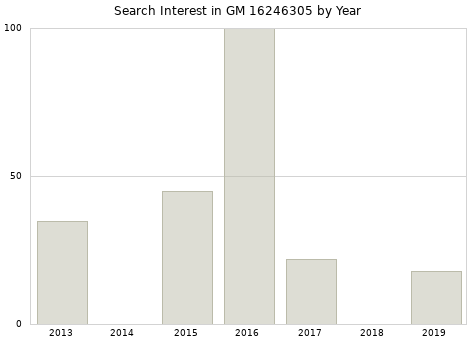 Annual search interest in GM 16246305 part.