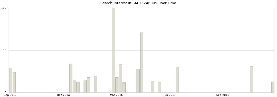 Search interest in GM 16246305 part aggregated by months over time.