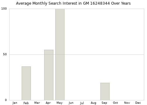 Monthly average search interest in GM 16248344 part over years from 2013 to 2020.