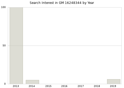 Annual search interest in GM 16248344 part.