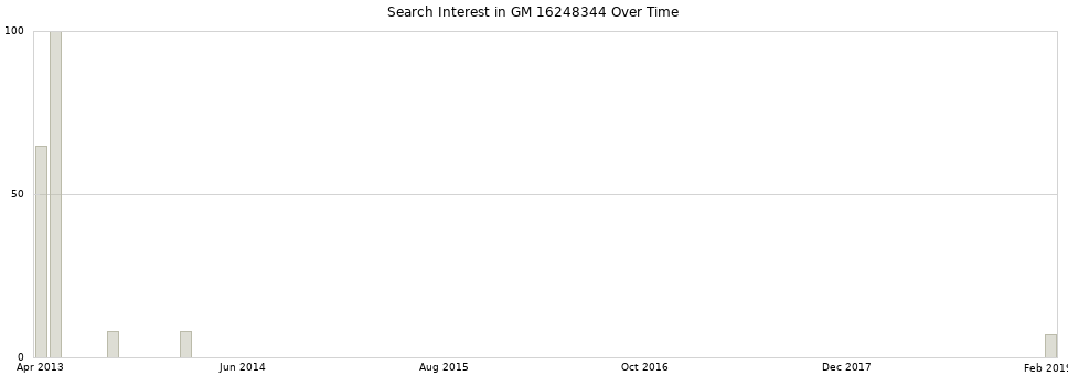 Search interest in GM 16248344 part aggregated by months over time.