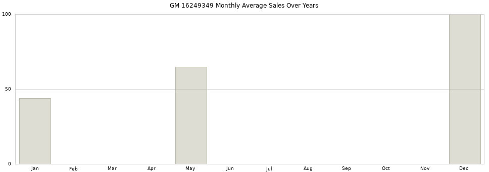 GM 16249349 monthly average sales over years from 2014 to 2020.