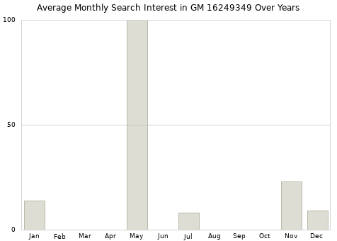 Monthly average search interest in GM 16249349 part over years from 2013 to 2020.