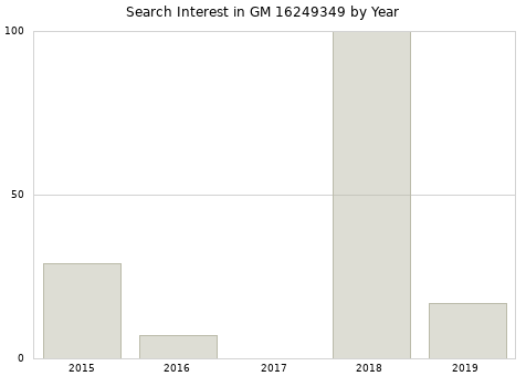 Annual search interest in GM 16249349 part.