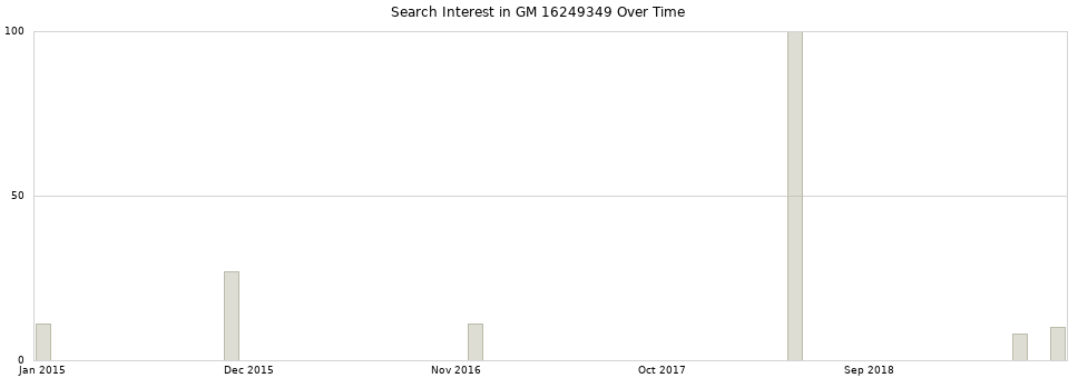 Search interest in GM 16249349 part aggregated by months over time.