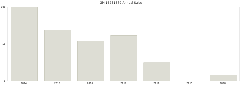 GM 16251879 part annual sales from 2014 to 2020.