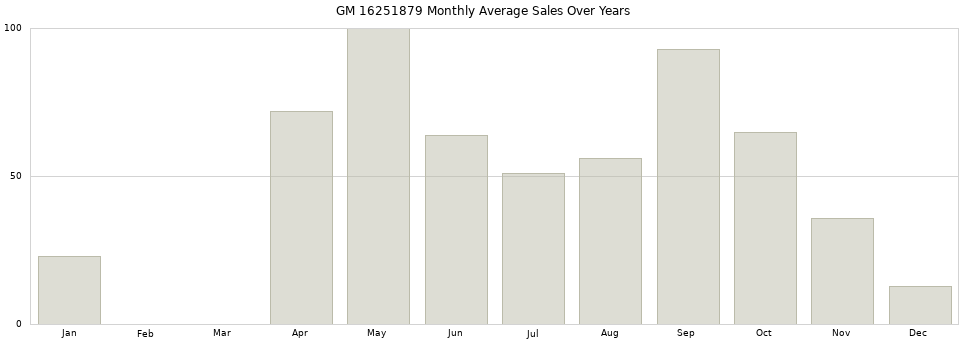 GM 16251879 monthly average sales over years from 2014 to 2020.