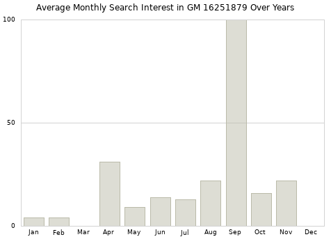 Monthly average search interest in GM 16251879 part over years from 2013 to 2020.
