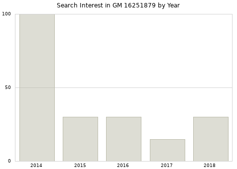 Annual search interest in GM 16251879 part.