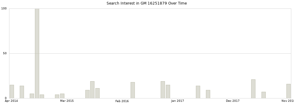 Search interest in GM 16251879 part aggregated by months over time.