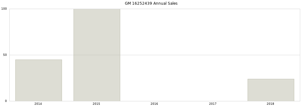 GM 16252439 part annual sales from 2014 to 2020.