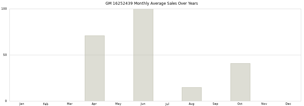 GM 16252439 monthly average sales over years from 2014 to 2020.