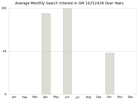 Monthly average search interest in GM 16252439 part over years from 2013 to 2020.