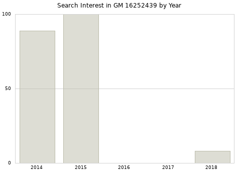 Annual search interest in GM 16252439 part.