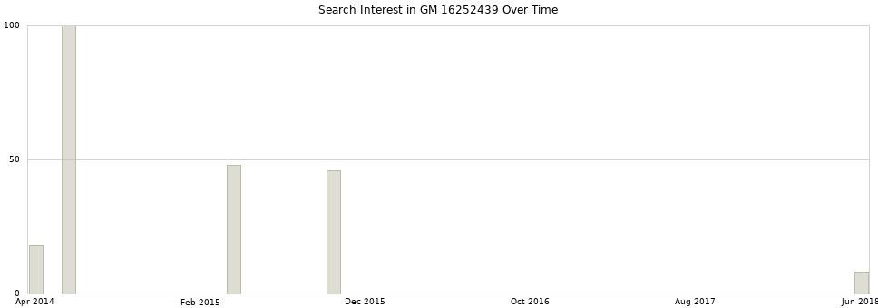 Search interest in GM 16252439 part aggregated by months over time.