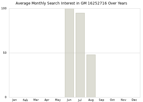 Monthly average search interest in GM 16252716 part over years from 2013 to 2020.