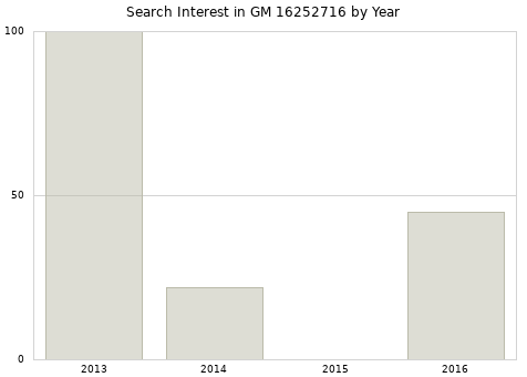 Annual search interest in GM 16252716 part.