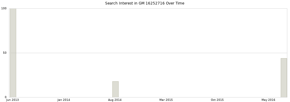 Search interest in GM 16252716 part aggregated by months over time.