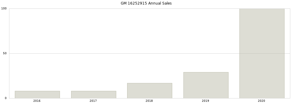 GM 16252915 part annual sales from 2014 to 2020.