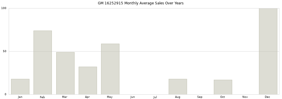 GM 16252915 monthly average sales over years from 2014 to 2020.