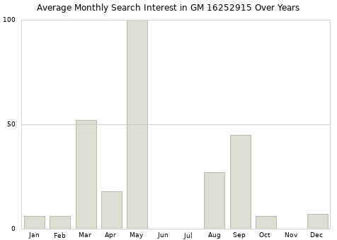 Monthly average search interest in GM 16252915 part over years from 2013 to 2020.