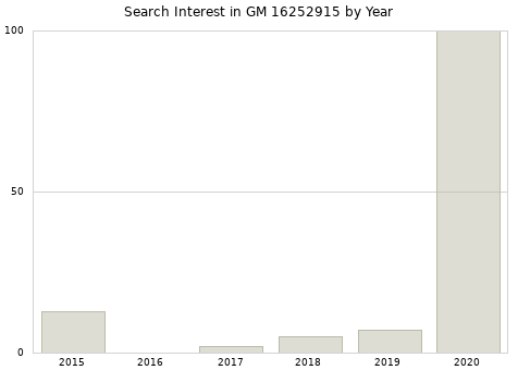 Annual search interest in GM 16252915 part.