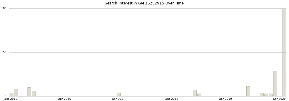 Search interest in GM 16252915 part aggregated by months over time.