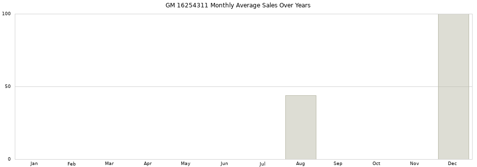 GM 16254311 monthly average sales over years from 2014 to 2020.