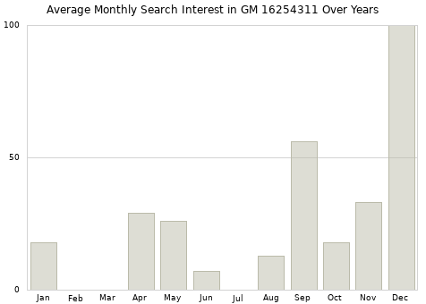 Monthly average search interest in GM 16254311 part over years from 2013 to 2020.