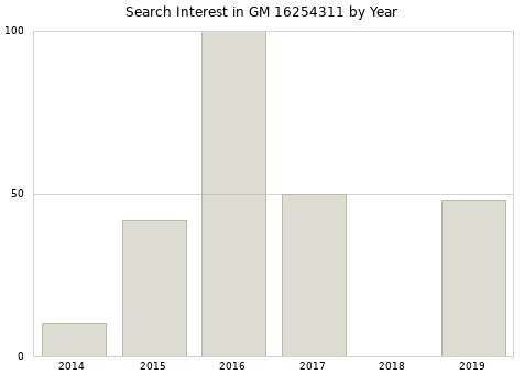 Annual search interest in GM 16254311 part.