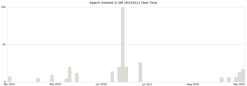 Search interest in GM 16254311 part aggregated by months over time.