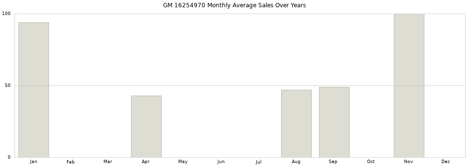 GM 16254970 monthly average sales over years from 2014 to 2020.