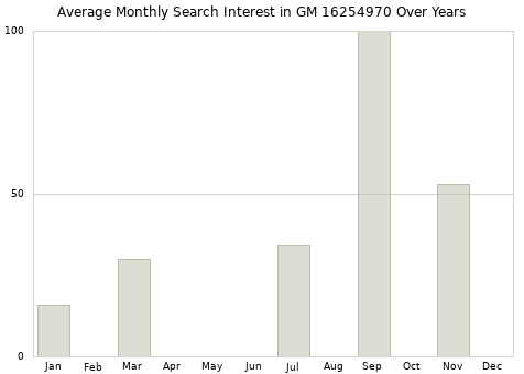 Monthly average search interest in GM 16254970 part over years from 2013 to 2020.