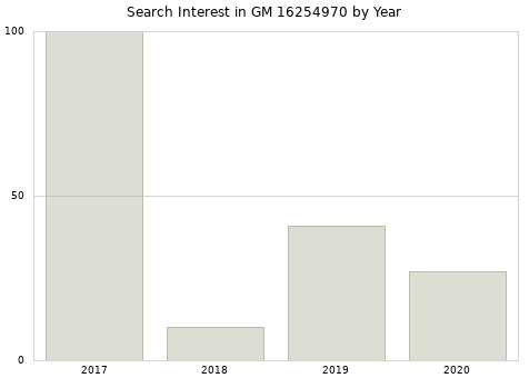 Annual search interest in GM 16254970 part.