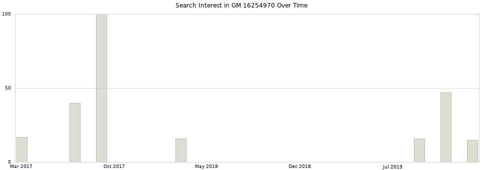 Search interest in GM 16254970 part aggregated by months over time.