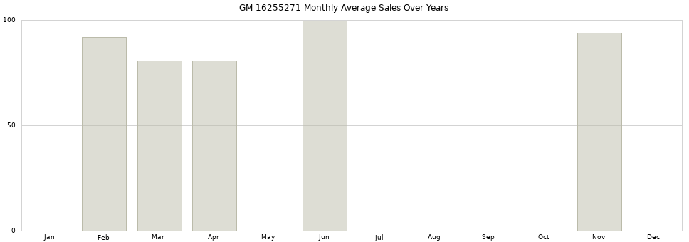 GM 16255271 monthly average sales over years from 2014 to 2020.