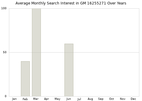 Monthly average search interest in GM 16255271 part over years from 2013 to 2020.