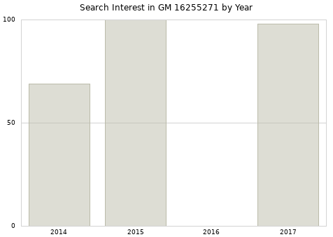 Annual search interest in GM 16255271 part.