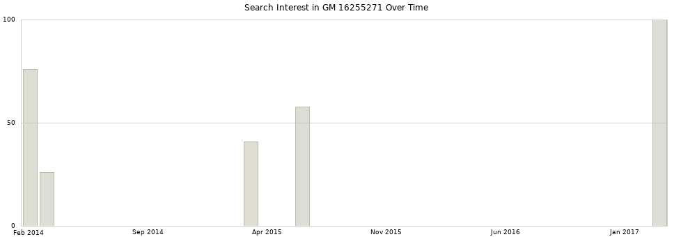 Search interest in GM 16255271 part aggregated by months over time.