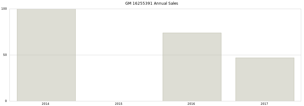 GM 16255391 part annual sales from 2014 to 2020.