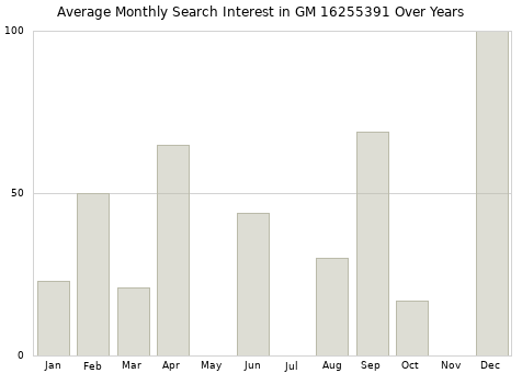 Monthly average search interest in GM 16255391 part over years from 2013 to 2020.