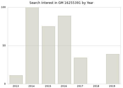 Annual search interest in GM 16255391 part.
