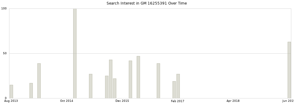 Search interest in GM 16255391 part aggregated by months over time.