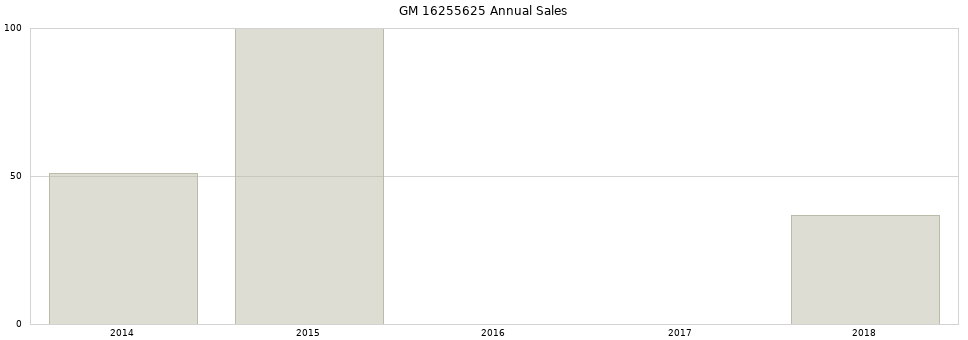 GM 16255625 part annual sales from 2014 to 2020.