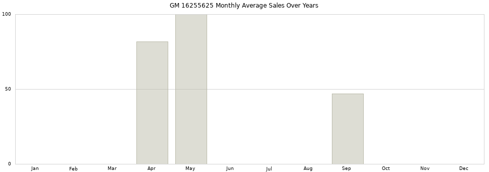GM 16255625 monthly average sales over years from 2014 to 2020.